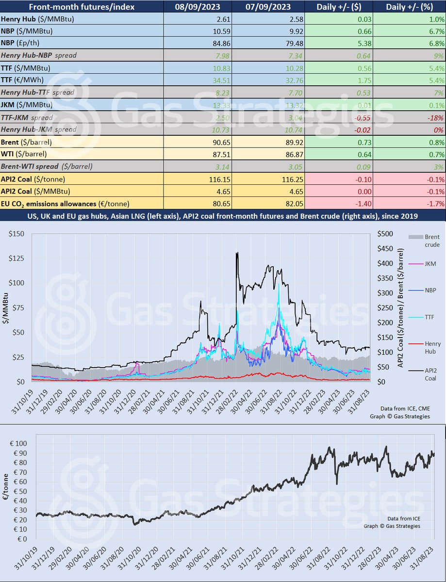 European #natgas prices rise again on friday as Australian LNG worker strikes start: TTF⬆️5.4%, #NBP⬆️6.7% #HenryHub ⬆️1.0% #JKM ⬆️0.1%

#oil $BRENT ⬆️0.8% , $WTI ⬆️0.7%

#euets⬇️1.7%

PRICEWATCH ►📈bit.ly/3Rd6RaH

#carbonprice #OOTT #ONGT