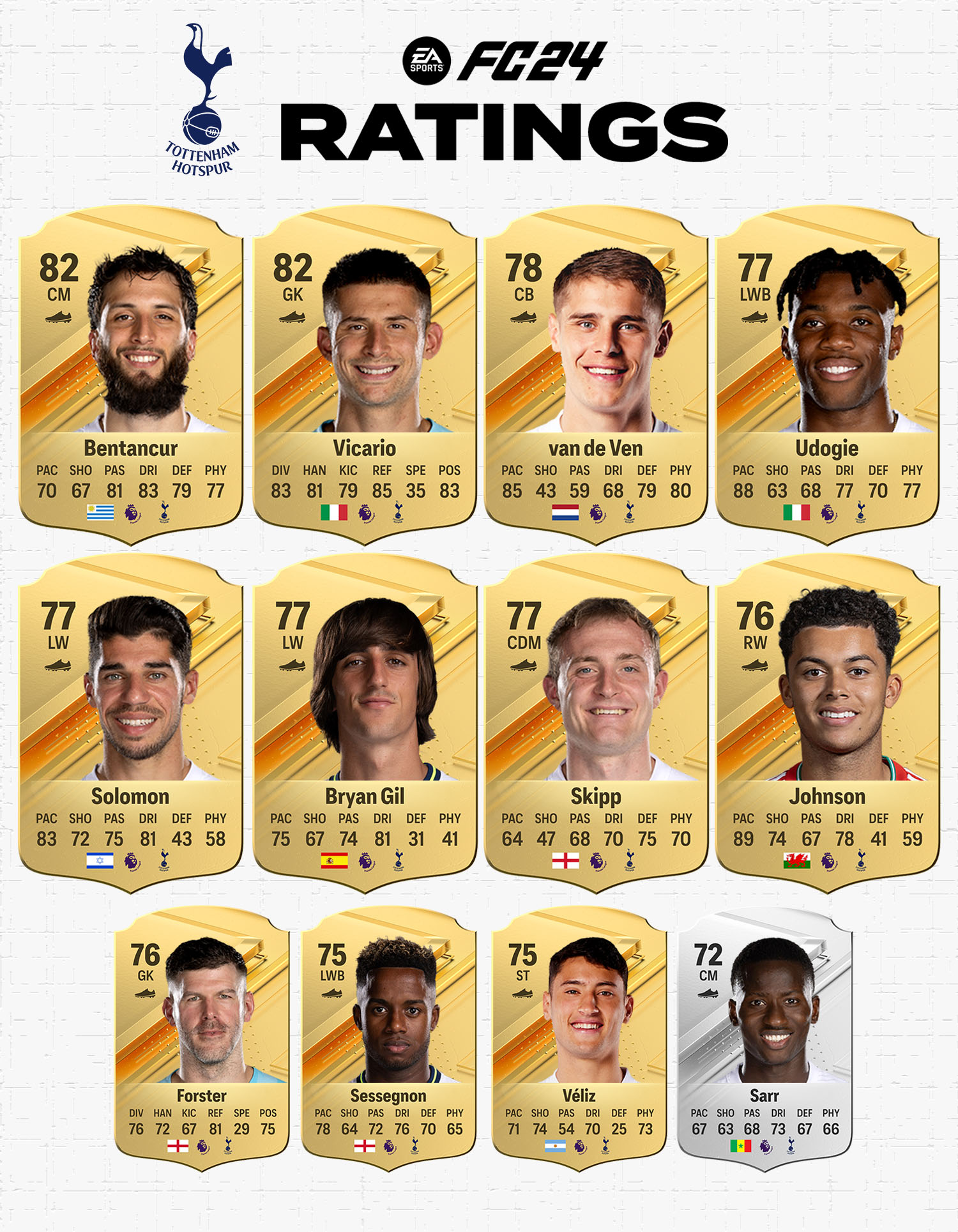 EA FC 24 Ratings: Tottenham Hotspur Overall and Stats LEAKED :  r/FifaUltimateTeam_NEWS