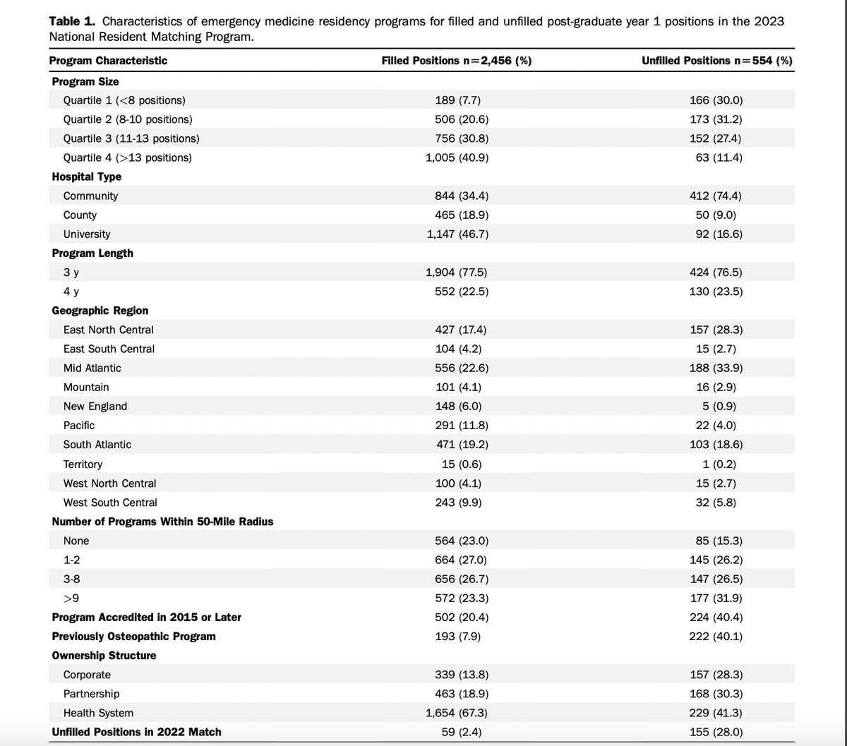 Hot off the Press: Characteristics of Emergency Medicine Residency Programs With Unfilled Positions in the 2023 Match annemergmed.com/article/S0196-…