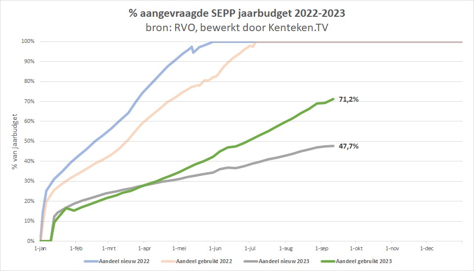 JasperVerweij's tweet image. Afgelopen twee weken zijn er flink minder SEPP subsidies aangevraagd voor elektrische voertuigen. 

De verklaring ligt zeer waarschijnlijk aan een eerdere verstoring van het aanvraagproces bij @RVO_Nederland waardoor aanvragers geen subsidies konden indienen. 

#sepp #ev #rvo