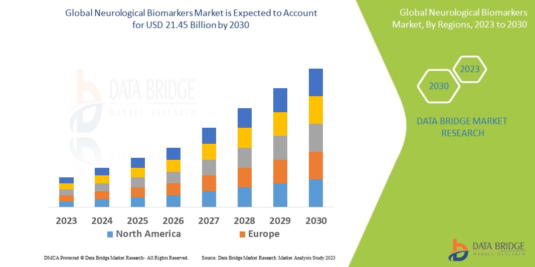 neurametrix's tweet image. The   #Neurological #Biomarkers Market Size to Reach USD 21.45 Billion Globally  with Growing CAGR of 13.4% by 2030. By Data Bridge Market Research   (@DBMROfficial)   databridgemarketresearch.com/reports/global…   #NeuraMetrix #DigitalBiomarker #TypingCadence #MarketSize