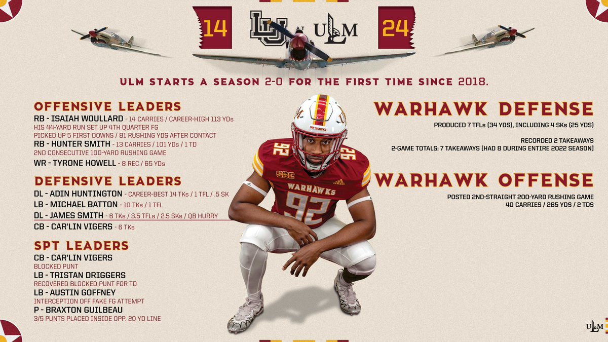 𝗜𝗡𝗦𝗜𝗗𝗘 𝗧𝗛𝗘 𝗡𝗨𝗠𝗕𝗘𝗥𝗦
𝗨𝗟𝗠 𝗜𝗠𝗣𝗥𝗢𝗩𝗘𝗦 𝗧𝗢 𝟮-𝟬
#LUvsULM #ItsTime #SunBeltFB