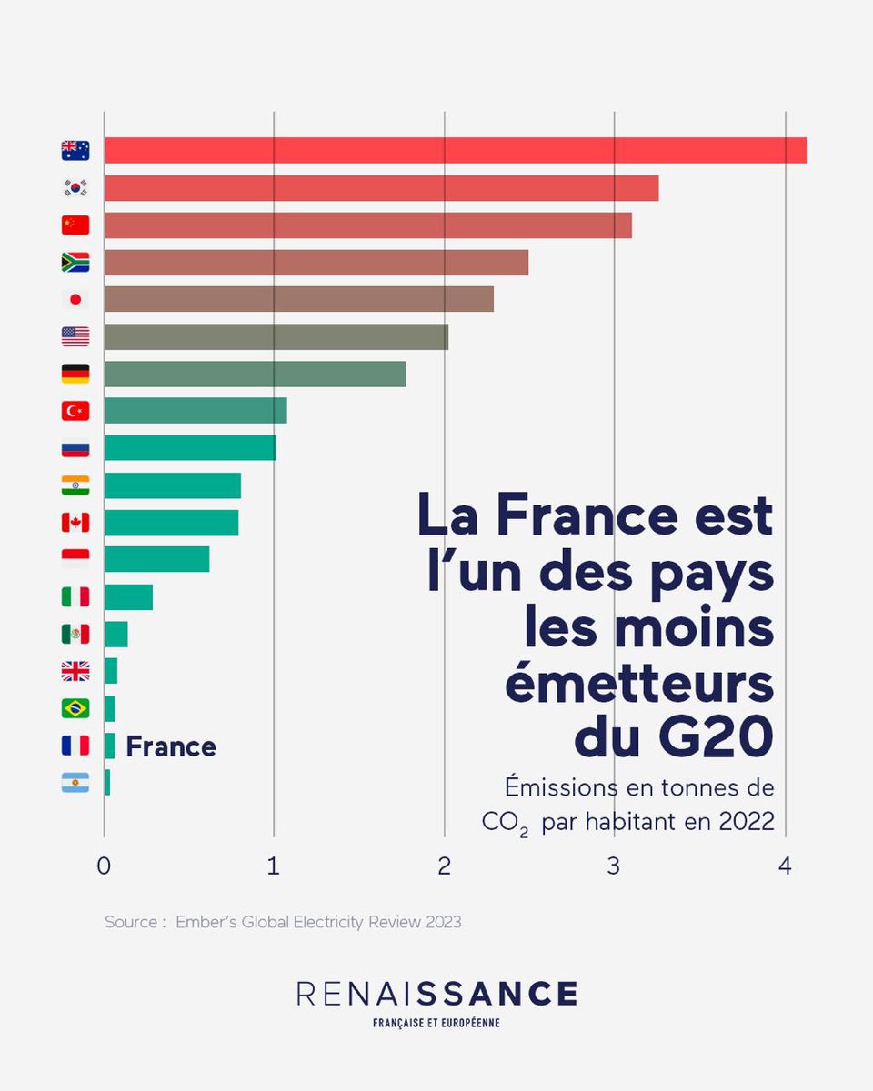 Notre industrie nucléaire est un fleuron et une fierté. Elle nous permet aussi d'être l'une des nations les plus éco-exemplaires du G20.