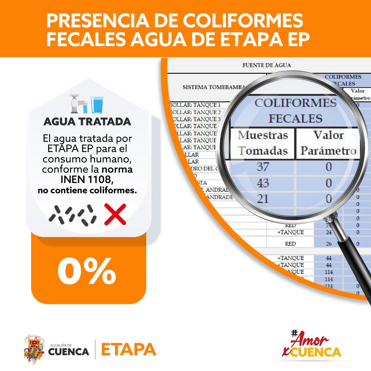 <a href="/EstebanOrtizMD/">Esteban Ortiz</a> Estimado <a href="/EstebanOrtizMD/">Esteban Ortiz</a> 

✅ El agua de #Cuenca tratada por <a href="/ETAPAOficial/">ETAPA EP</a> cumple con todas las normas nacionales e internacionales para ser considerada la mejor del país 🥇

Garantizamos a toda la población que NO hay presencia de coliformes fecales en el agua que beben 🚰