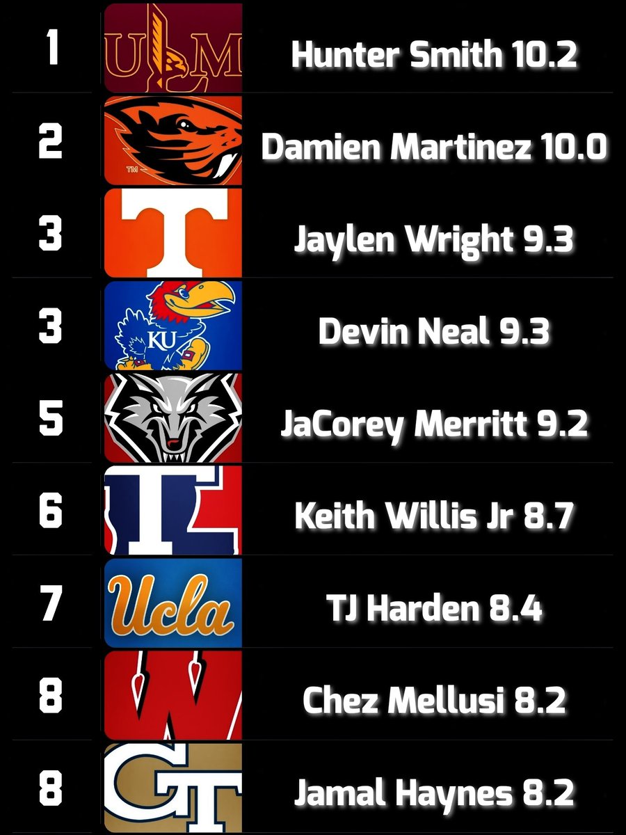 #FBS Rushing yards per game leaders (Minimum 20 Attempts)