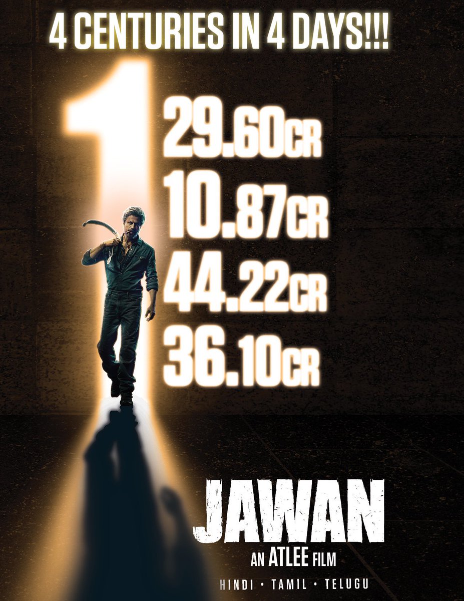 SRKFCandhra's tweet photo. #Jawan 4 Days Total WW Collections Report

👉Telugu States- 33.45Cr~
👉Tamilnadu – 27.65Cr
👉Karnataka- 28.75Cr
👉Kerala – 9.35Cr
👉ROI – 240.85Cr~
👉Overseas – 180.60CR~***
Total – 520.65CR GROSS
#JawanCreatesHistory 
@iamsrk  @SRKHydFans @SRKUniverse @RedChilliesEnt #SRKFANSAP https://t.co/4FYRI1O2Lf