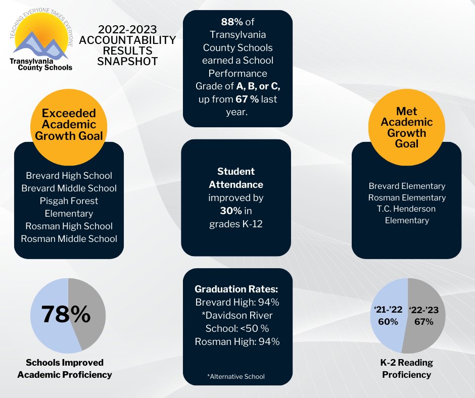 TCS made incredible strides in academic performance! 👏
Let's celebrate the dedication and hard work of our educators and students. Together, we're building a brighter future for Transylvania County! 

For more information, visit tcsnc.org/district_info/….

#TCSTogther