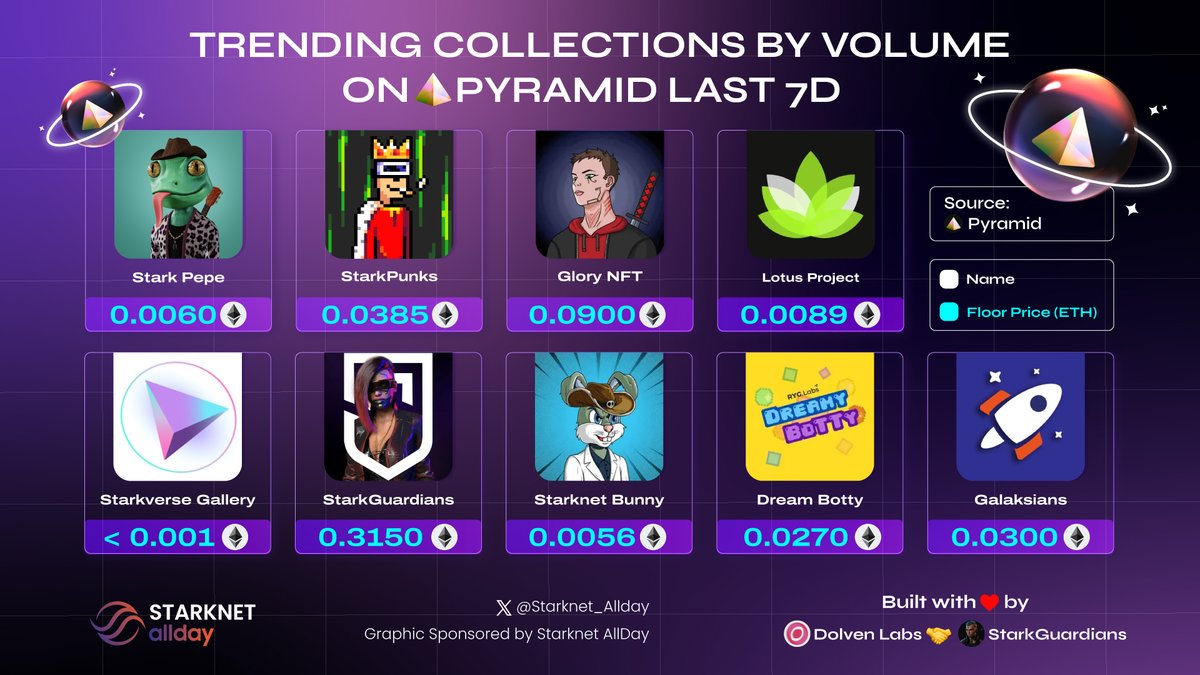 📈TRENDING COLLECTIONS BY VOLUME ON <a href="/MarketPyramid/">Brother Pyramid 𝚫</a> LAST 7D

🥇@Strkpepe
🥈<a href="/starkpunks_nft/">Starkpunks 👑✨ (OOO until bull run)</a>
🥉<a href="/starknetglory/">Glory 支配</a>
🏅<a href="/lotussapp/">Lotus 🪷 Live on Mainnet</a>
🏅<a href="/StarkVerseLabs/">StarkVerse</a>
🏅<a href="/StarkGuardians/">Brother StarkGuardians</a>
🏅<a href="/StarknetBunny/">Starknet Bunny 🥕</a>
🏅Dream Botty from <a href="/RYG_Labs/">RYG.Labs</a>
🏅<a href="/GalaksiansNFT/">Galaksians</a>

#Starknet #Starknet_Allday