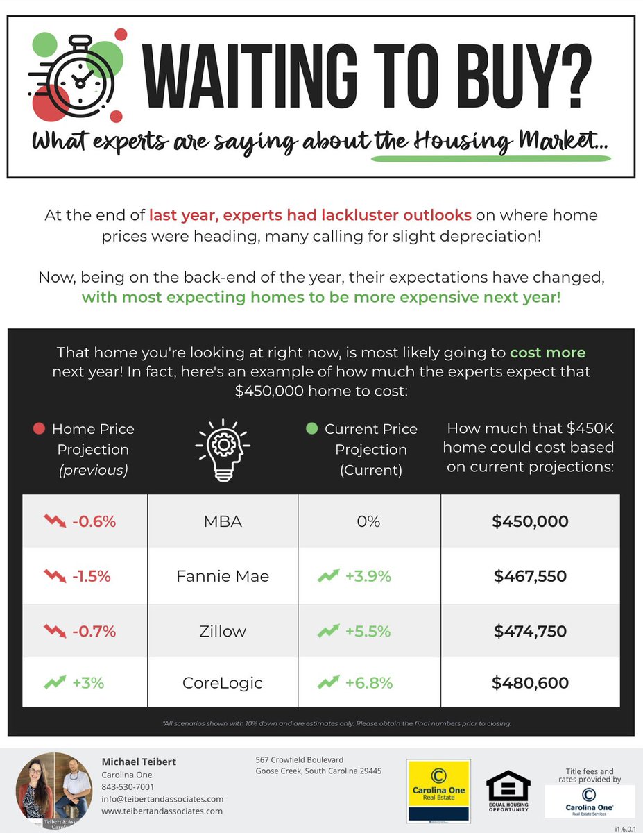 TeibertRE's tweet photo. Waiting for a lower rate next year could cost you getting the right price on the home you want today!

#homeappreciation #homebuying #realestate #realestatetips #realestatelife #realestateagent #realestateexpert #realestatetipsoftheday #realestatetipsandadvice https://t.co/NzDryg8fo4