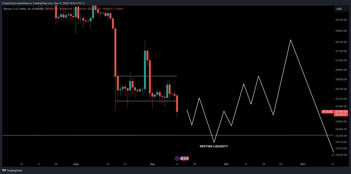 CryptoTony__'s tweet photo. $BTC / $USD - Update 

I have stood by this analysis for ages now. Let's finally see it come to fruition 💯 https://t.co/6o7gdwFMSI