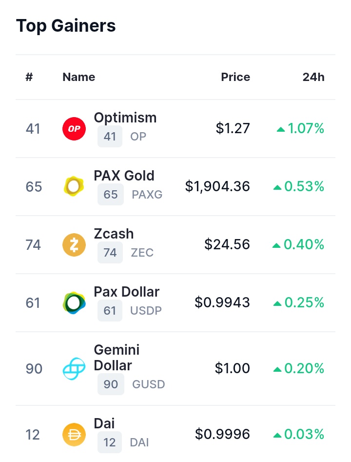 Top Crypto Gainers of the Day 👇
#OPTIMISM $OP
#paxgold $PAXG
#zcash $ZEC
#paxdollar $USDP
#geminidollar $GUSD
#dai $DAI

#Cryptotwitter #cryptomarket #cryptocurrencies