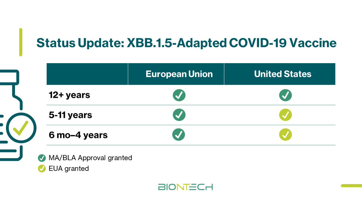 The @US_FDA just approved our Omicron XBB.1.5-adapted COVID-19 vaccine for individuals 12+ years & granted emergency use for individuals 6 month through 11 years. The updated vaccine will be available at pharmacies, hospitals & clinics across the US soon. investors.biontech.de/news-releases/…