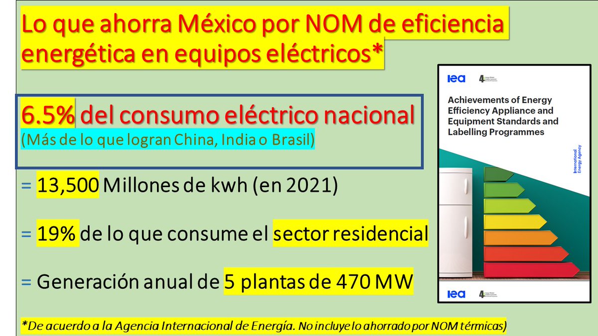 ODdeBR's tweet photo. Cierto, ya no eran mis tiempos y había razones para que yo ya dejara la Conuee, pero eso no quita el error monumental de parar el programa más importante de eficiencia energética en toda América Latina.
Eso, por dignidad, lo voy a seguir repitiendo. https://t.co/CErRT62Fz2