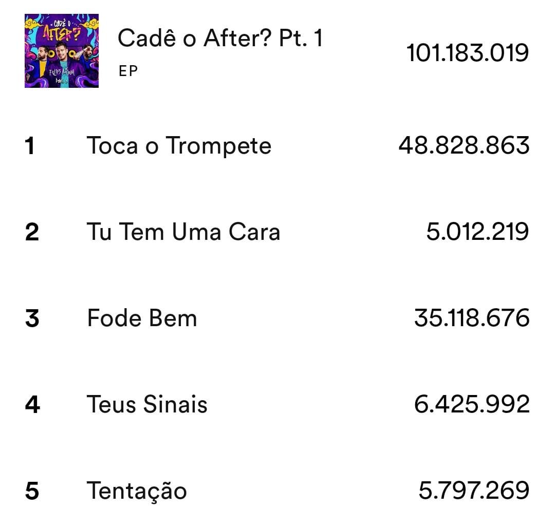 felipeamorimofc's tweet photo. é isso mesmo @SpotifyBrasil, mais de 100M de streams no EP Cadê O After? aaaa como tô feliz https://t.co/Bwgnji1mJ4