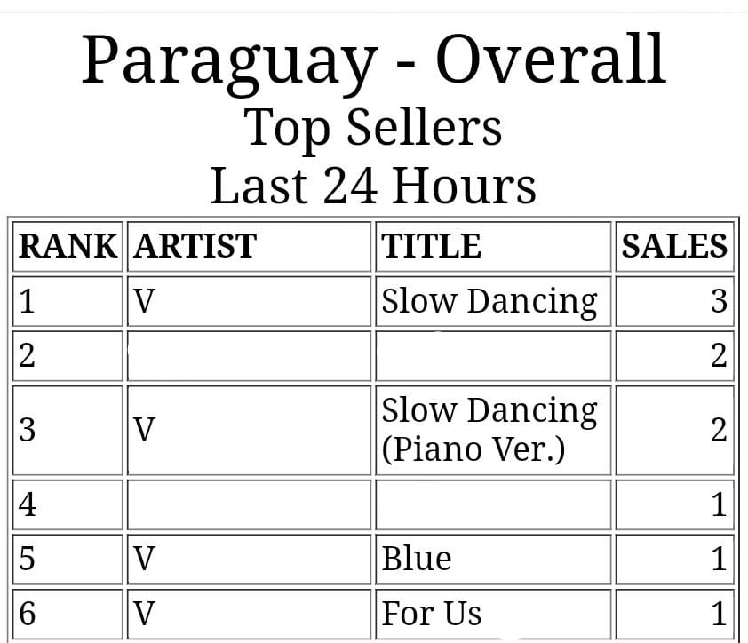 KTH_Paraguay's tweet photo. Seguimos impulsado las compras con la meta de Slow Dancing (en ambas versiones) para las principales posiciones del chart de iTunes Paraguay 🤗💜 https://t.co/uKa1jreJ8F