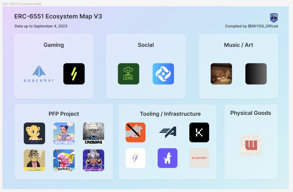 🚀 The future of NFTs is unfolding in the @erc6551 ecosystem 🌐 ERC-6551 Ecosystem Map V3 - a 🧵