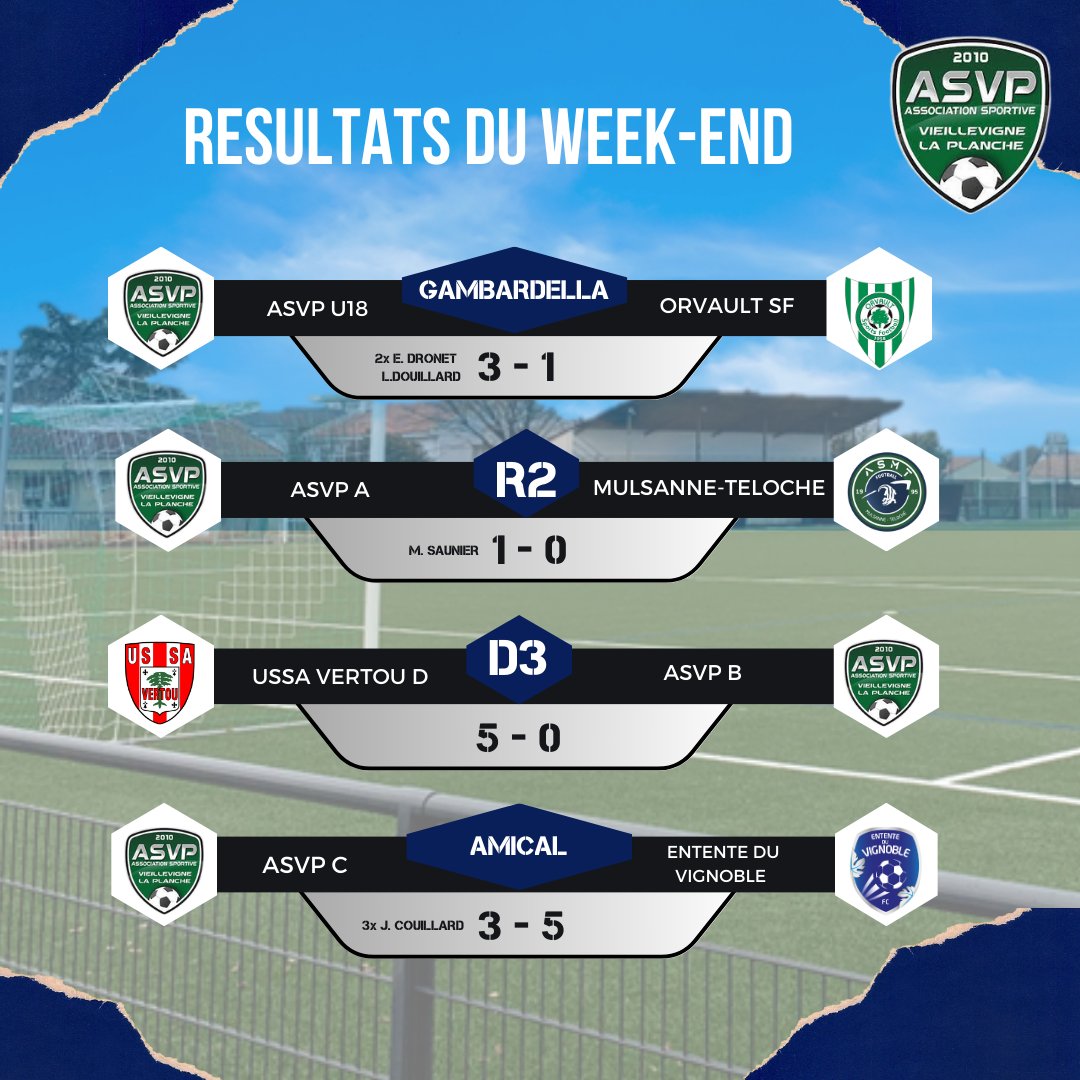 AsvpFootball's tweet photo. ⚽️ RÉSULTATS DU WEEK-END ⚽️ https://t.co/kRbyO3tuOX