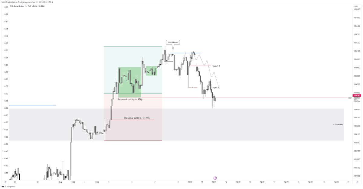trader_nameless's tweet photo. $DXY - Update
I am looking for $DXY to continue until the fill-in h4 FVG. From there onwards, I will let price decide whether it wants to continue trend down or go for a reversal attempt https://t.co/MTtpVzOsV9
