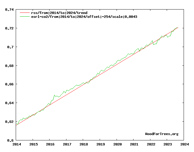 FogYelling's tweet photo. @DawnTJ90 I used WFT with the RSS data but introduced a scale factor.  The result is offered without comment. https://t.co/3kK76pC53I