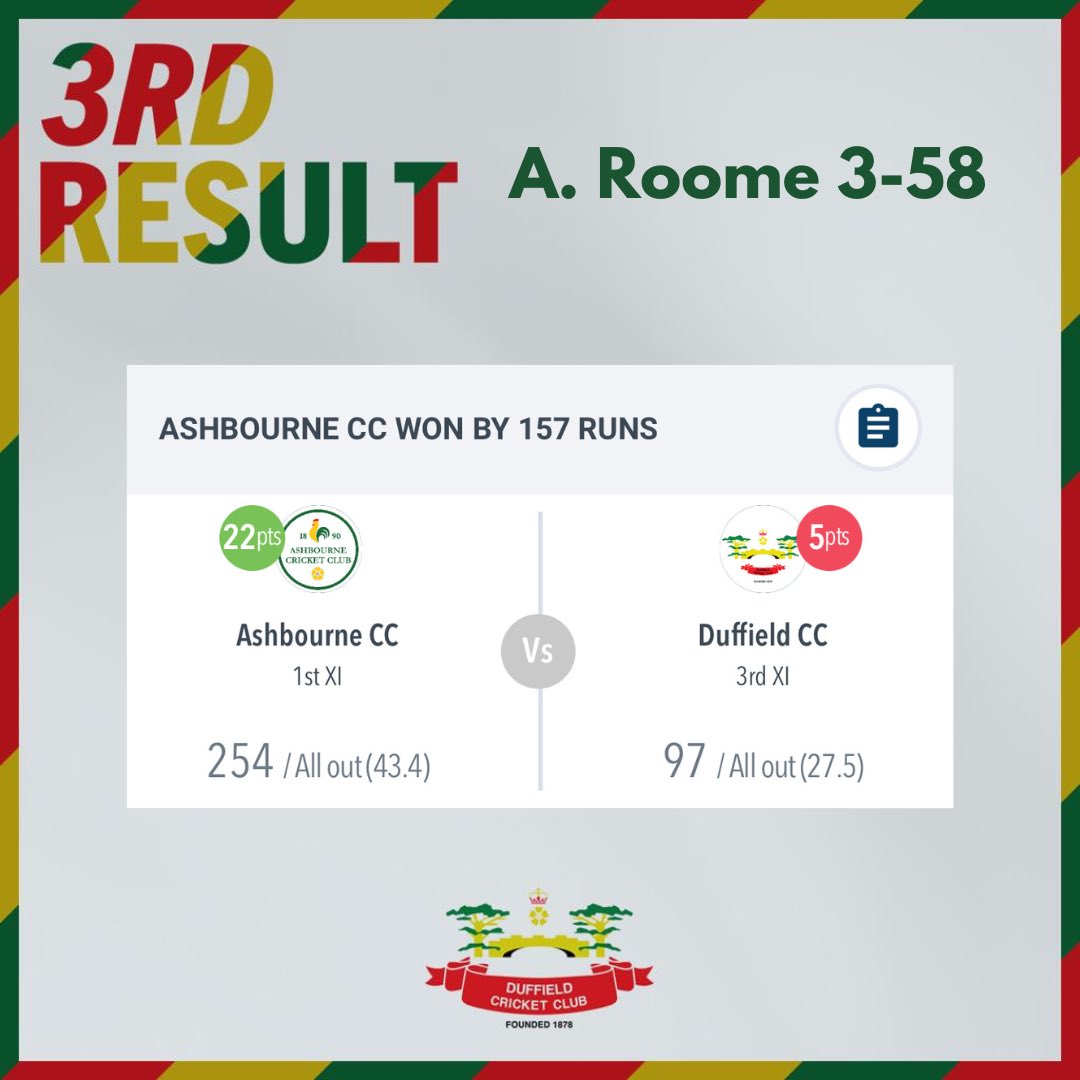 Week 21 Results ⬇️ The 1s suffered a three wicket defeat at the hands of @marehaycc. The 2s picked up a huge win against Marehay’s 3s, now just needing a positive result on the final day to secure it. The 3s fell 157 short of @ashbournecc’s big target.