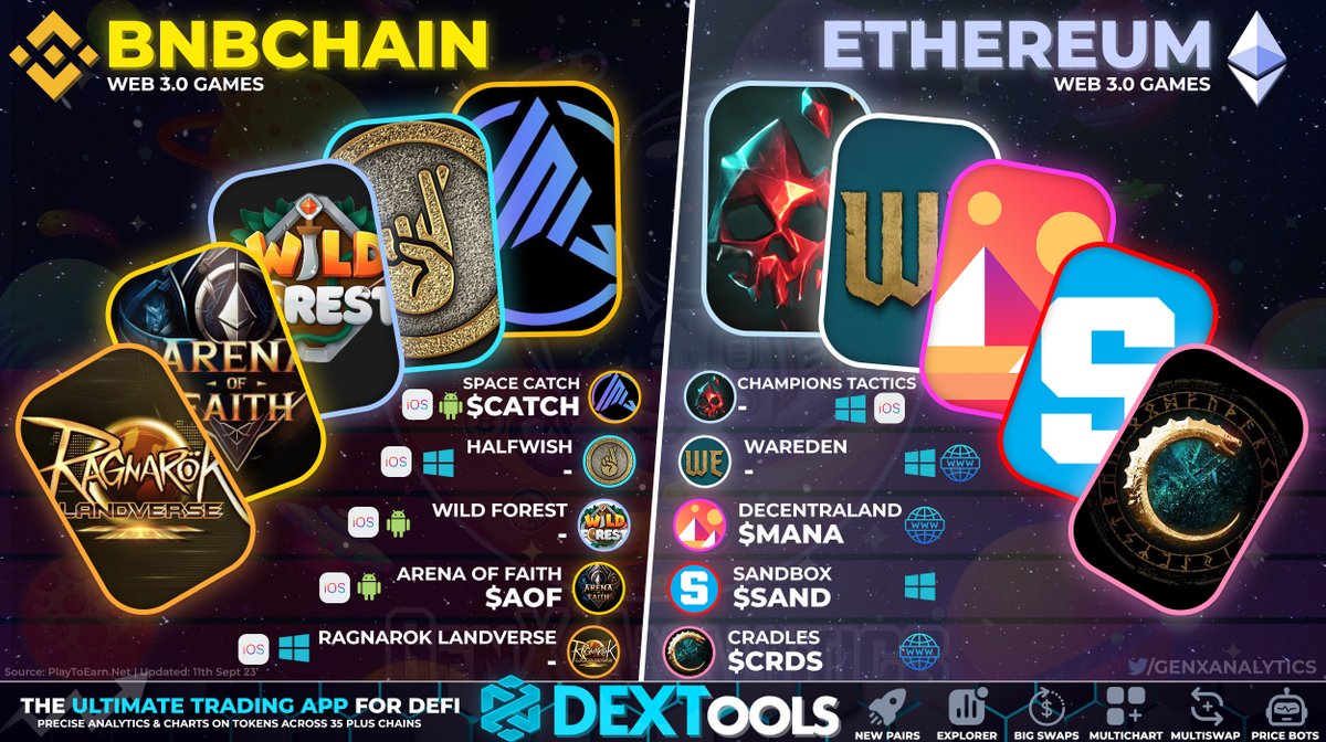 Unlock the Future of Gaming 🎮🌐: Dive into the World of #Web3Gaming on #Ethereum and #BNB Chain! 🚀🔗 Play, Earn, and Embrace Decentralization in the Metaverse. 1) @spacecatch_io $CATCH 2) @ChampionsVerse 3) @PlayHalfwish 4) @WarEdenOfficial 5) @playwildforest 6) @moba_aof 7)…