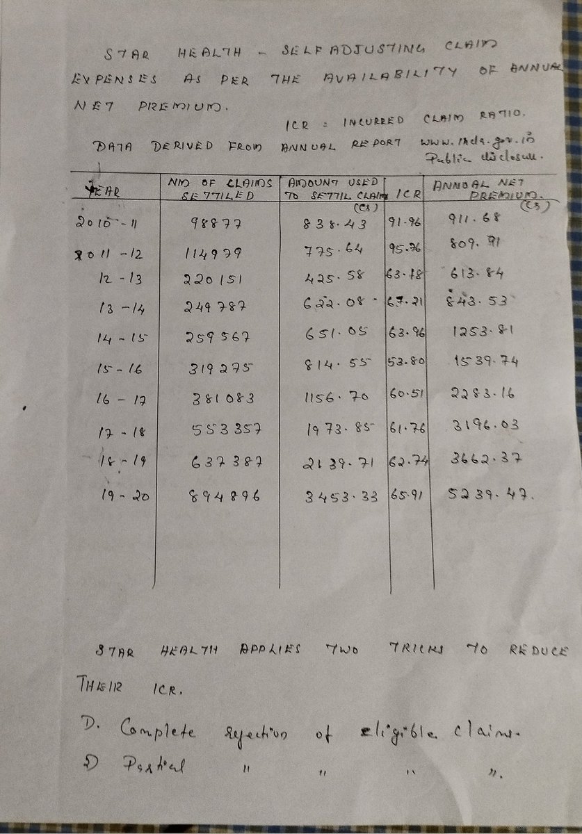 thara2010star's tweet photo. @drprashantmish6 @rajikadinesh I was an employee at star health. I have to give you some interesting datas taken from star health's annual reports. That may let the world what is going on. https://t.co/Hs0PJjyciY