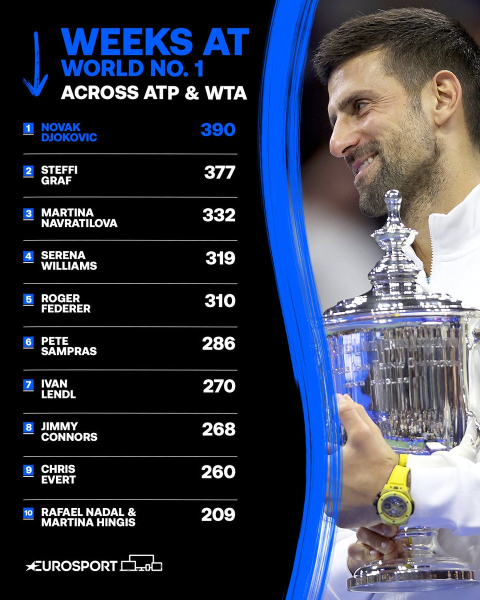 cyclingontnt's tweet photo. 3️⃣9️⃣0️⃣🐐

Novak Djokovic enters his 390th week as world No. 1 🤯 https://t.co/qcKYBDZbeN