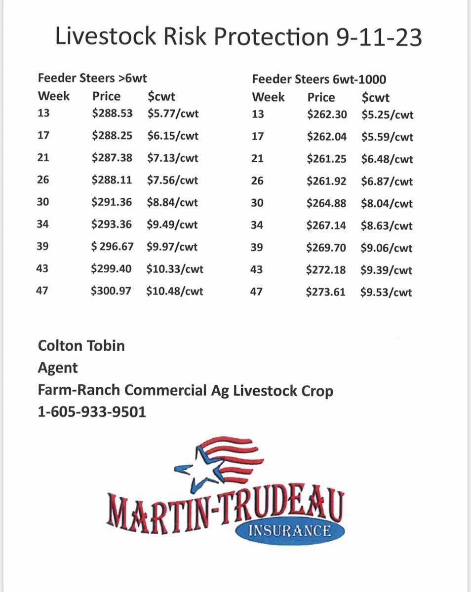 ColtonTobin's tweet image. LRP Prices for Feeder Steers 9-11-23 
Contact me at the number below for any questions.