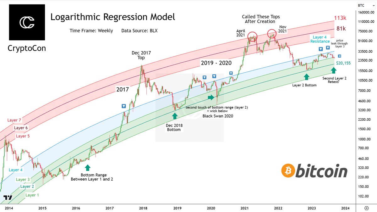 After finding resistance at layer 4, the #Bitcoin Log Regression Model that  called the last 2 cycle tops in real time has price starting to leak  through support... The next support level