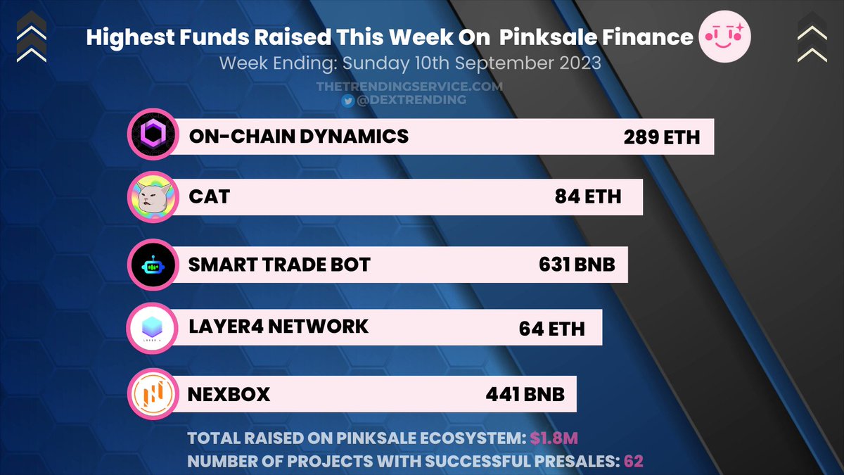 Top 5 Most Funded Presale Projects on #Pinksale for Week End Sun 10th Sept

1) 289 ETH - $OCD - <a href="/OnChainDynamics/">OnChain Dynamics</a>

2) 84 ETH - $CAT - @Cattokenerc

3) 631 BNB - #SmartBot - @Smarttradebot

4) 64 ETH - #LAYER4 - @Layer4network

5) 441 BNB - $NEXBOX - @Nexboxtoken

#CryptoNews