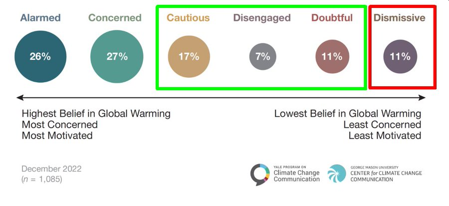 @ProfMarkMaslin @richardabetts @MichaelEMann @KHayhoe @ShookaBidarian @RGS_IBG @DrSimEvans @SiOldridge @fionaharvey @BBCJustinR @WillGompertzBBC Block the trolls, folks.🚫🧌

#ClimateCrisis deniers are just 11% of the population, and nothing we say will change their minds by this point.

All they're doing now is trying to DELAY effective #ClimateAction by wasting our time.🤨

Focus on reaching the undecided 35% instead.✅