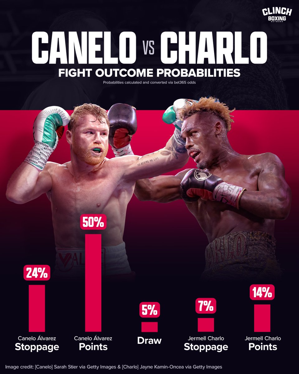 BoxingCoasters's tweet image. #CaneloCharlo 𝗣𝗿𝗼𝗯𝗮𝗯𝗶𝗹𝗶𝘁𝗶𝗲𝘀 📊

A look ahead to Canelo Álvarez's clash with fellow undisputed world champion Jermell Charlo on Sep 30 🥊

𝘋𝘰 𝘺𝘰𝘶 𝘢𝘨𝘳𝘦𝘦 𝘸𝘪𝘵𝘩 𝘵𝘩𝘦𝘴𝘦 𝘯𝘶𝘮𝘣𝘦𝘳𝘴?