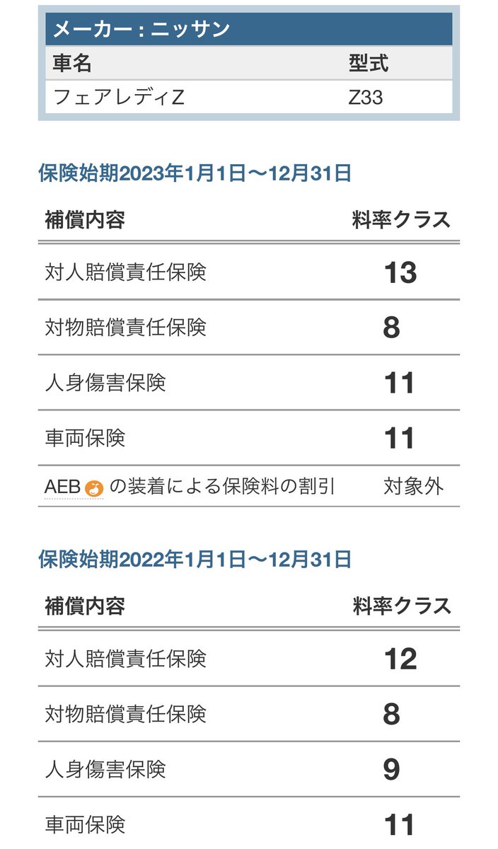 Z33の保険料率クラスどんどん上がっていくのまじでやめて欲しい
Z34は据え置きだった
