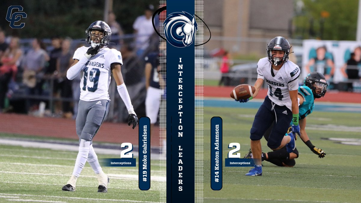 CornerCanyonFootball (@cchsfootball_) on Twitter photo Chargers Interception Leaders - <a href="/MokeGabrielsen/">cola</a> & <a href="/KeatonAdamson/">Keaton Adamson</a> lead the Chargers in 2023 with 2 INT each. <a href="/HSFBamerica/">High School Football America</a> <a href="/mjfrecruits/">MJF Football Recruiting</a> <a href="/KyleMorgan_XOS/">Kyle Morgan CATAPULT Southwest Regional Scout</a> <a href="/MaxPreps/">MaxPreps</a> <a href="/kslsports/">KSL Sports</a> <a href="/TribPrepsEd/">Trib Preps</a> <a href="/Zack_Poff_MP/">Zack Poff</a> <a href="/bearcatbuhler24/">Josh Buhler</a> <a href="/KjarEric/">Eric kjar</a> <a href="/bcavi68/">BJ</a> <a href="/SlingintheP/">Slinginā the Pill Mediaā¢ļø</a> <a href="/KSLcomSports/">KSL.com Sports</a> <a href="/TalkinSports2/">KUTV Talkin' Sports</a> Chargers Interception Leaders - <a href="/MokeGabrielsen/">cola</a> & <a href="/KeatonAdamson/">Keaton Adamson</a> lead the Chargers in 2023 with 2 INT each. <a href="/HSFBamerica/">High School Football America</a> <a href="/mjfrecruits/">MJF Football Recruiting</a> <a href="/KyleMorgan_XOS/">Kyle Morgan CATAPULT Southwest Regional Scout</a> <a href="/MaxPreps/">MaxPreps</a> <a href="/kslsports/">KSL Sports</a> <a href="/TribPrepsEd/">Trib Preps</a> <a href="/Zack_Poff_MP/">Zack Poff</a> <a href="/bearcatbuhler24/">Josh Buhler</a> <a href="/KjarEric/">Eric kjar</a> <a href="/bcavi68/">BJ</a> <a href="/SlingintheP/">Slinginā the Pill Mediaā¢ļø</a> <a href="/KSLcomSports/">KSL.com Sports</a> <a href="/TalkinSports2/">KUTV Talkin' Sports</a>