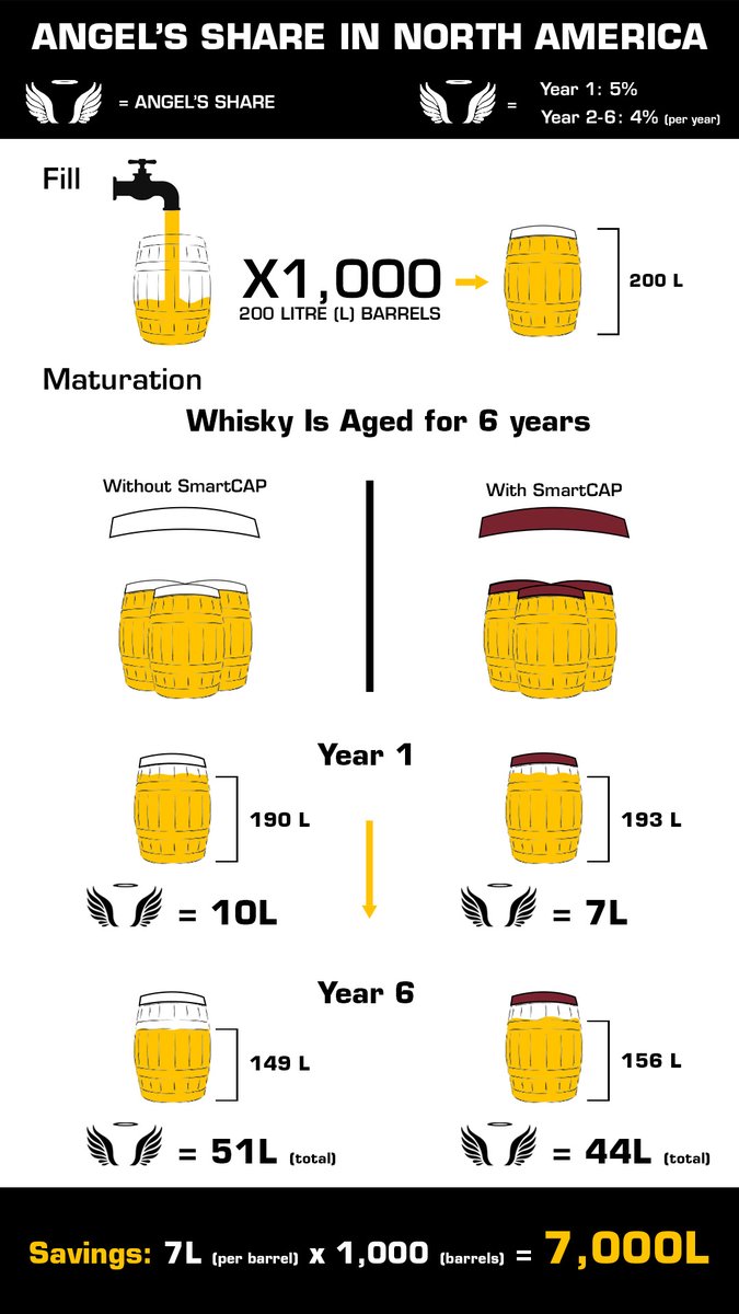 SmartDistilling's tweet image. Introducing SmartCAP 

Discover how our groundbreaking product, SmartCAP, is transforming the spirits industry by significantly reducing the Angel&apos;s Share during aging. 

Tags: #SmartCAP #AngelsShare #SpiritsProduction #CostSavings #LocalDistillery #smartdistilling #infographic