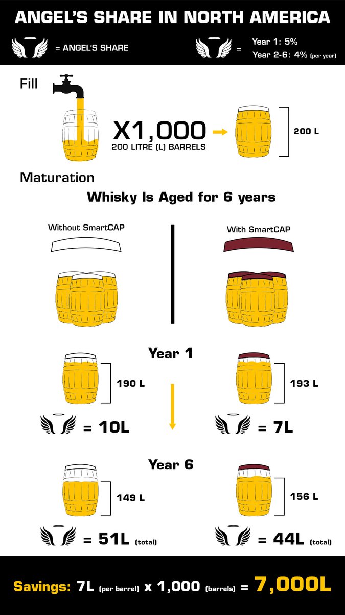 Introducing SmartCAP 

Discover how our groundbreaking product, SmartCAP, is transforming the spirits industry by significantly reducing the Angel's Share during aging. 

Tags: #SmartCAP #AngelsShare #SpiritsProduction #CostSavings #LocalDistillery #smartdistilling #infographic