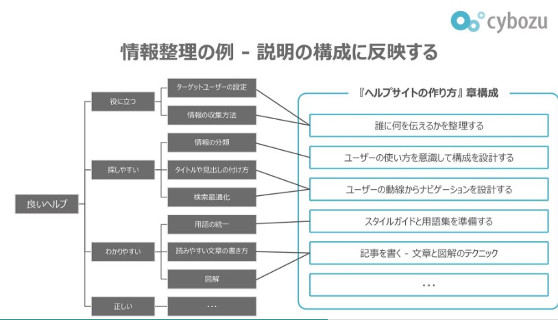 これは凄い⭐️

サイボウズが公開している「テクニカルライティング研修」。議事録、報告書、仕様書など幅広いドキュメントを「書く技術」を学べる。全職種必見の資料です。

こちら👇
speakerdeck.com/naohiro_nakata…