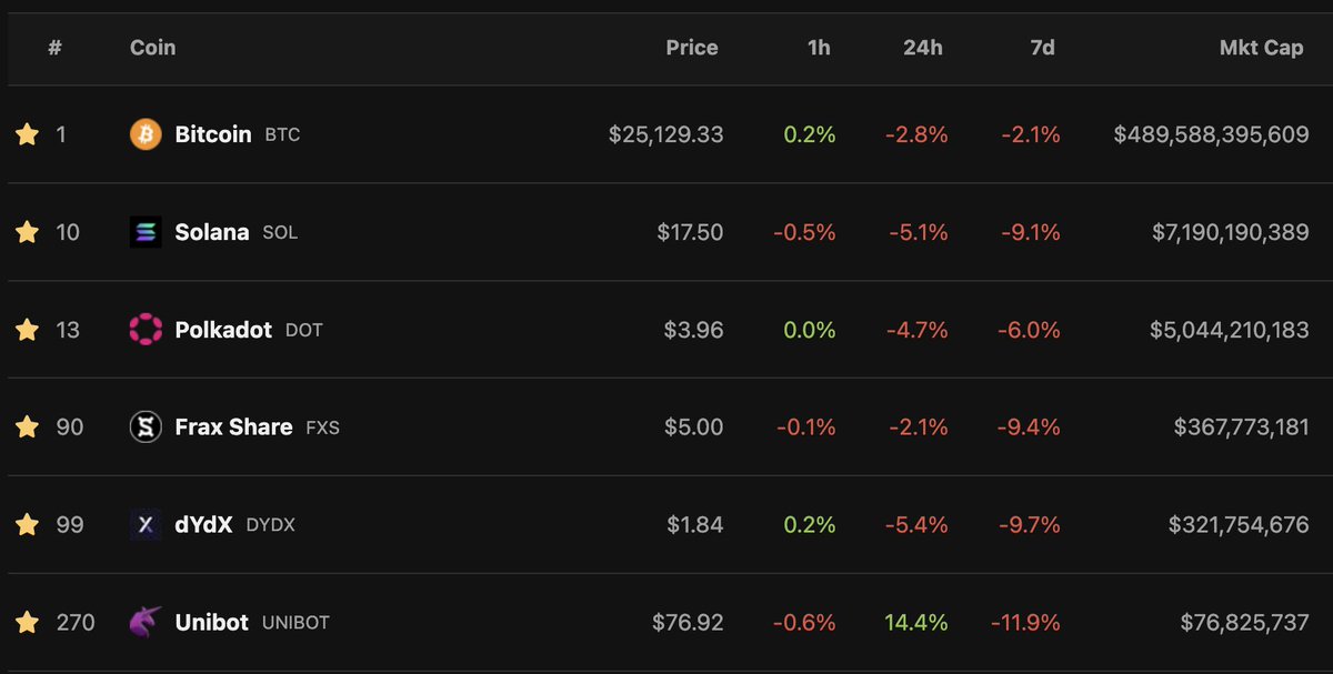 Weekly Token + Narrative Watchlist 🔎

It's going to be a big week. Here's what I'm watching.👇

$BTC: It's important to keep an eye on BTC this week, as it's sitting on key support at $25k. This was the primary level that initiated the BlackRock-fuelled rally to 31.5k. With CPI