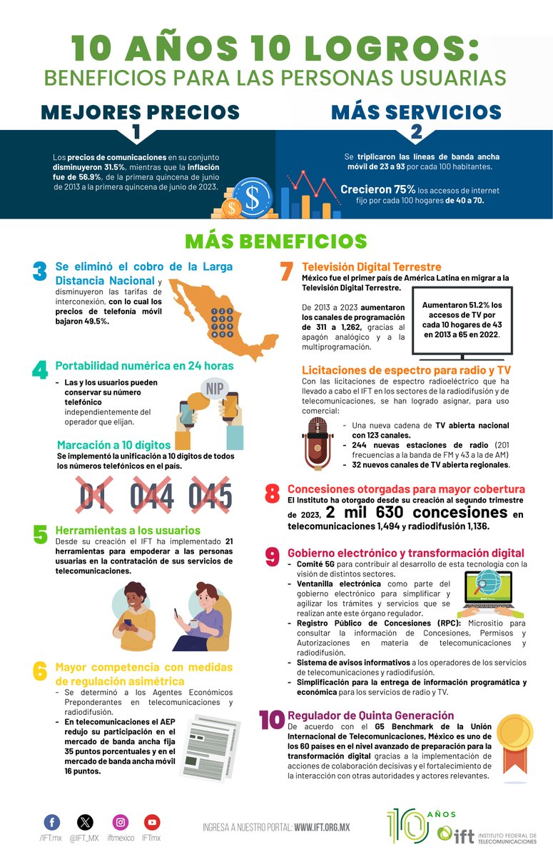 Chécate esta #InfoIFT con #10Logros👏 de la #Regulación del <a href="/IFT_MX/">IFT</a> en las #Telecom📡y la #Radiodifusión📻📺. 
En el #10AniversarioIFT🎂, celebramos estas🔟acciones porque benefician a millones de personas usuarias🤗en 🇲🇽. 
¡Conmemora con nosotros los #10AñosIFT🎉!
#10AñosContigo