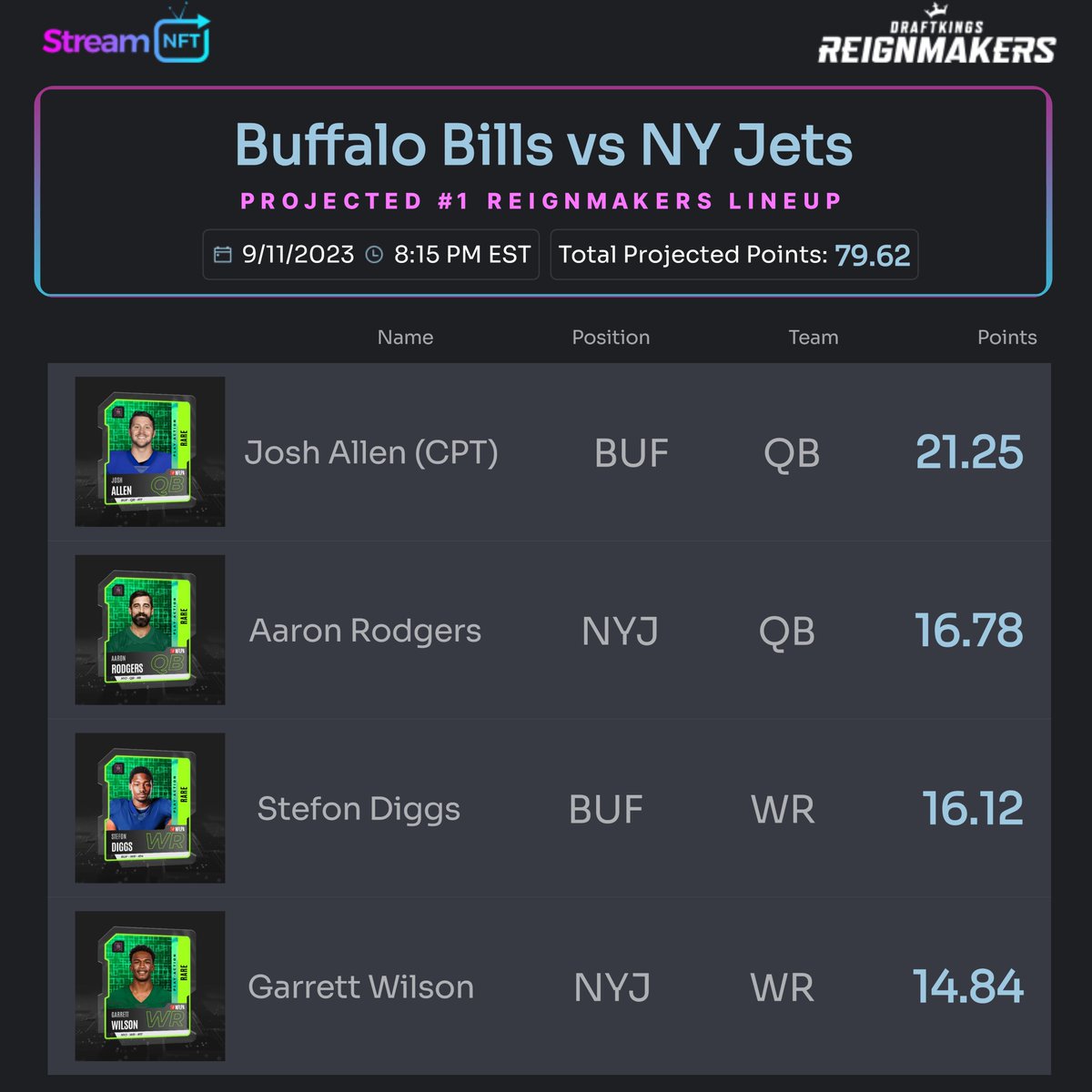 stream_nft's tweet photo. It's almost Showdown Time in @DKReignmakers! Here's the top projected lineup from your friends at StreamNFT.    #BUFvsNYJ  #MondayNightFootball #MNF #BuffaloBills #NYJets https://t.co/A4qYWIX5i5