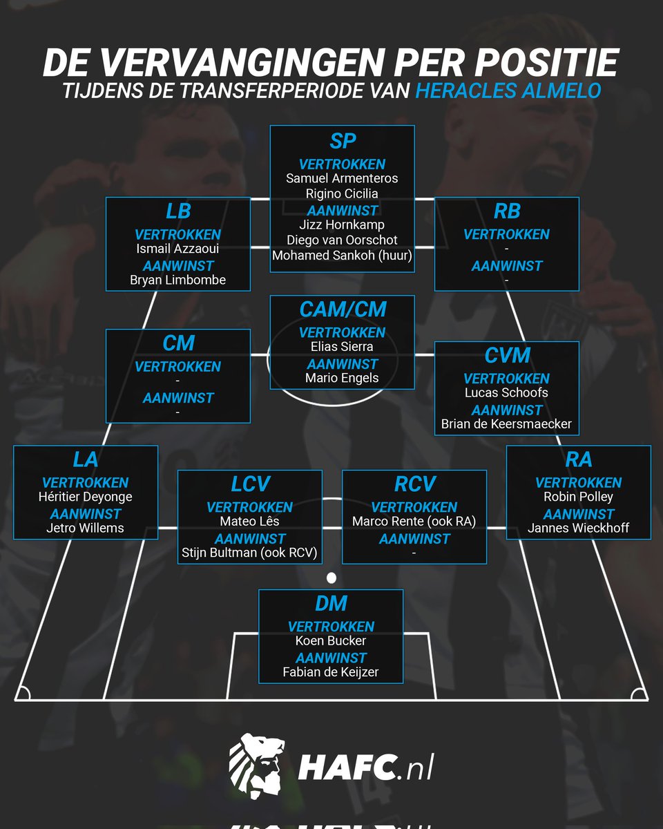 De transferperiode zit erop, dus is het tijd om een rapport op te maken📑

hafc.nl/nieuws/31530/h…