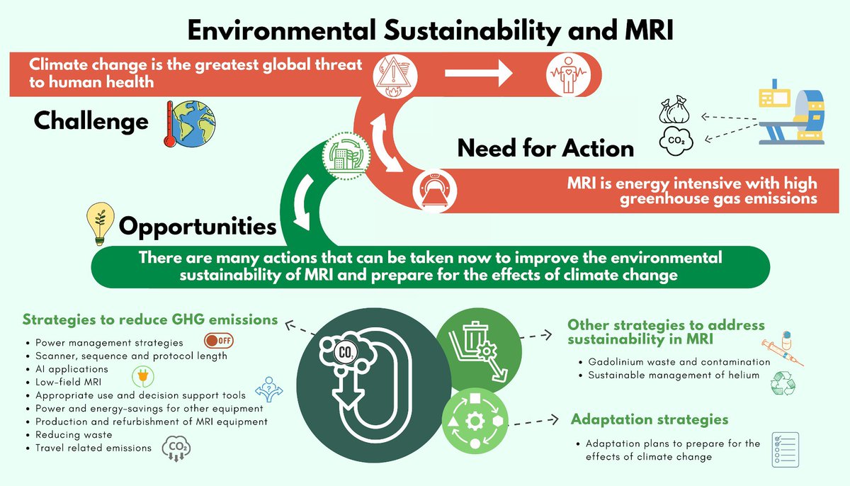 Kate Hanneman (@katehanneman) on Twitter photo Our review on Environmental Sustainability and MRI is hot off the press <a href="/jmri_ismrm/">JMRI</a> 🔥
onlinelibrary.wiley.com/doi/10.1002/jm…
Very grateful to collaborate with this amazing team! <a href="/yuri_chaban/">Yuri Chaban</a> <a href="/Voss_MD/">Jan Vosshenrich, MD</a> <a href="/HayleyAMcKee/">Hayley McKee</a> <a href="/suvaig/">Suvai Gunasekaran</a> <a href="/mjbrownmd/">Maura Brown 🇨🇦</a> <a href="/MichaelAtalay/">Michael Atalay, MD, PhD, FACR, FSCMR, FSCCT</a> <a href="/SeanWoolenMD/">Sean Woolen MD MS</a> <a href="/opsimo/">Lon Simonetti</a> <a href="/imagingtoronto/">University Medical Imaging Toronto (UMIT)</a> <a href="/ISMRM/">ISMRM</a> Our review on Environmental Sustainability and MRI is hot off the press <a href="/jmri_ismrm/">JMRI</a> 🔥
onlinelibrary.wiley.com/doi/10.1002/jm…
Very grateful to collaborate with this amazing team! <a href="/yuri_chaban/">Yuri Chaban</a> <a href="/Voss_MD/">Jan Vosshenrich, MD</a> <a href="/HayleyAMcKee/">Hayley McKee</a> <a href="/suvaig/">Suvai Gunasekaran</a> <a href="/mjbrownmd/">Maura Brown 🇨🇦</a> <a href="/MichaelAtalay/">Michael Atalay, MD, PhD, FACR, FSCMR, FSCCT</a> <a href="/SeanWoolenMD/">Sean Woolen MD MS</a> <a href="/opsimo/">Lon Simonetti</a> <a href="/imagingtoronto/">University Medical Imaging Toronto (UMIT)</a> <a href="/ISMRM/">ISMRM</a>