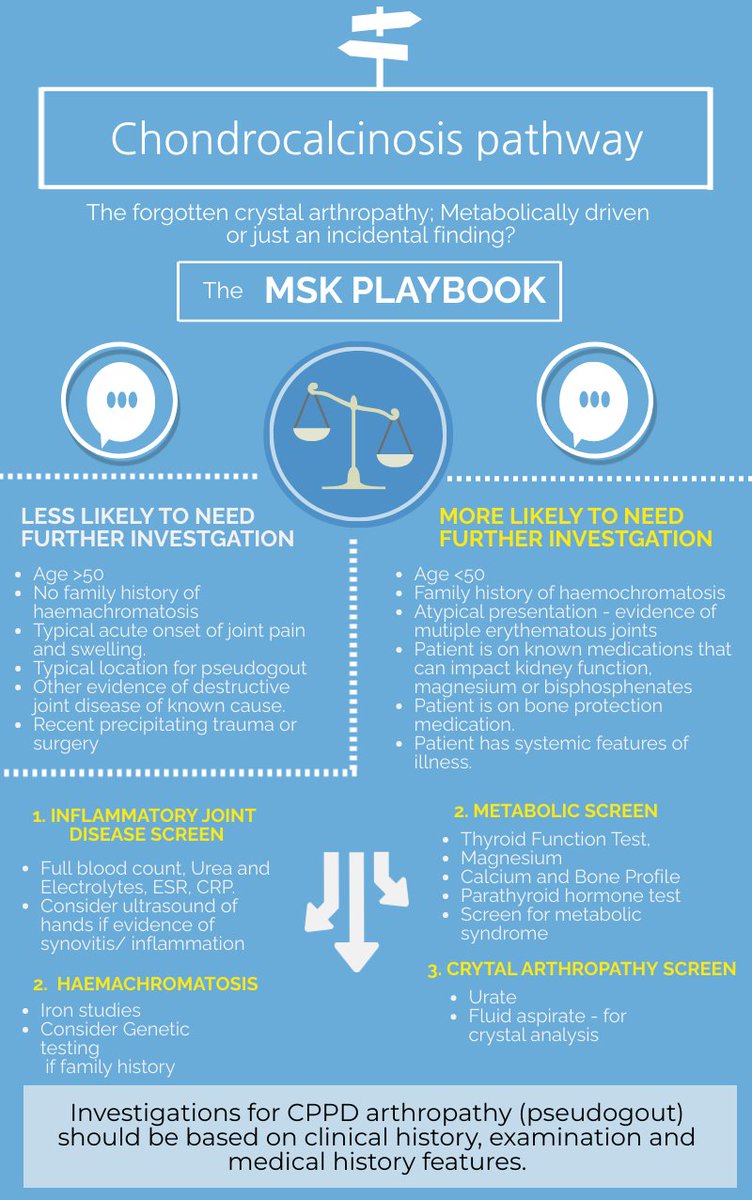 📣 The MSK Playbook: Chondrocalcinosis edition 🧪 The forgotten crystal arthropathy; Metabolically driven or just an incidental finding? Clinical symptoms 🩺 Key history questions and risk factors 🗒 Laboratory bloods 🩸 Imaging 🏥 Treatment 💊 blogs.bmj.com/bjsm/2023/09/1…