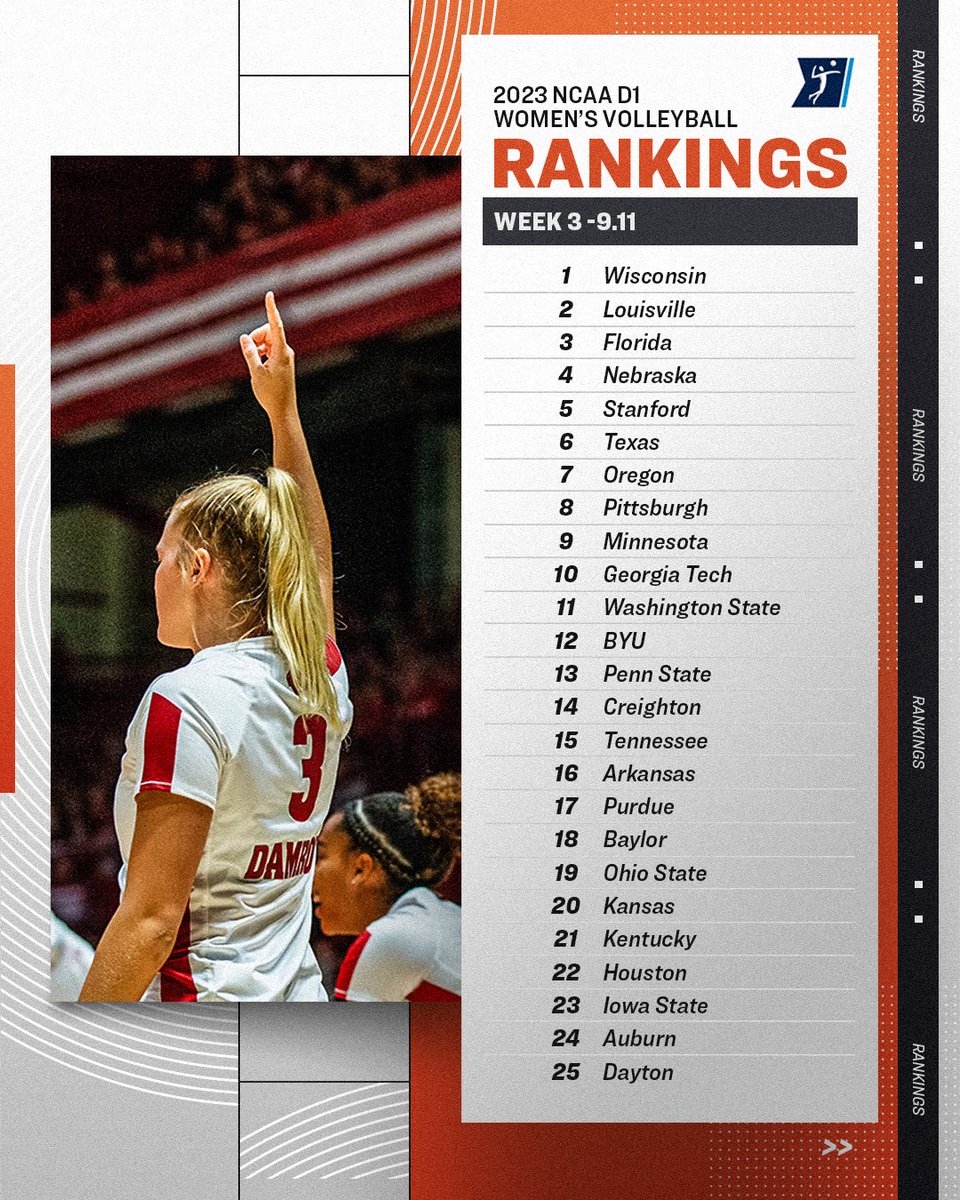NCAAVolleyball's tweet photo. .@BadgerVB hangs on to the No. 1 spot for another week while Georgia Tech soars into the top 🔟!

Week 2 @AVCAVolleyball / Taraflex Coaches Poll 🏐

#NCAAWVB https://t.co/m3eZizOquE