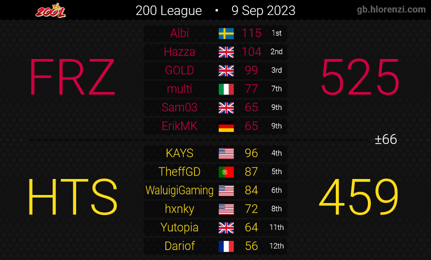 HighTrackCom's tweet photo. 1-1 in Week 4 of 200League for HTS, we first lost the Match against Freezer but then won against TG, which will go down as the Inconnu's win against TG War. https://t.co/JW64nmsEwb