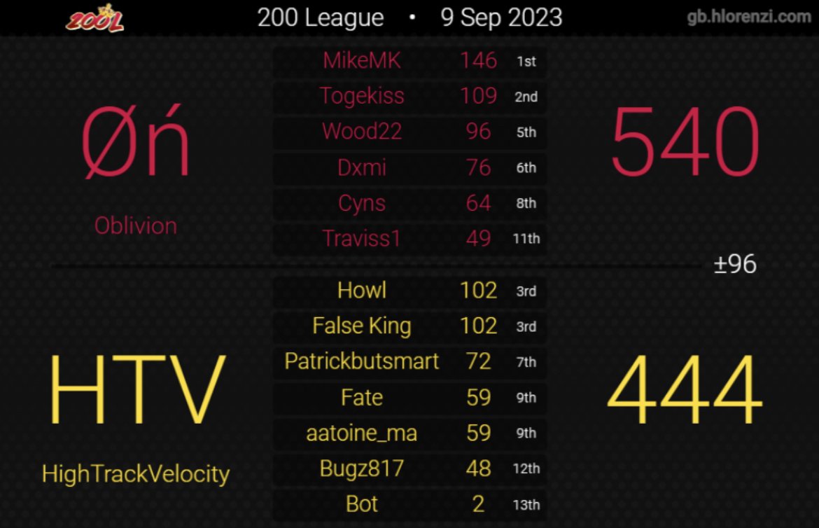 HighTrackCom's tweet photo. HTV lost both their Matches in Week 4, the first we lost with -96 against @oblivion8dx , the second was a forfeit against FM, GGs to both of these teams. https://t.co/7Gn4o5cKvI