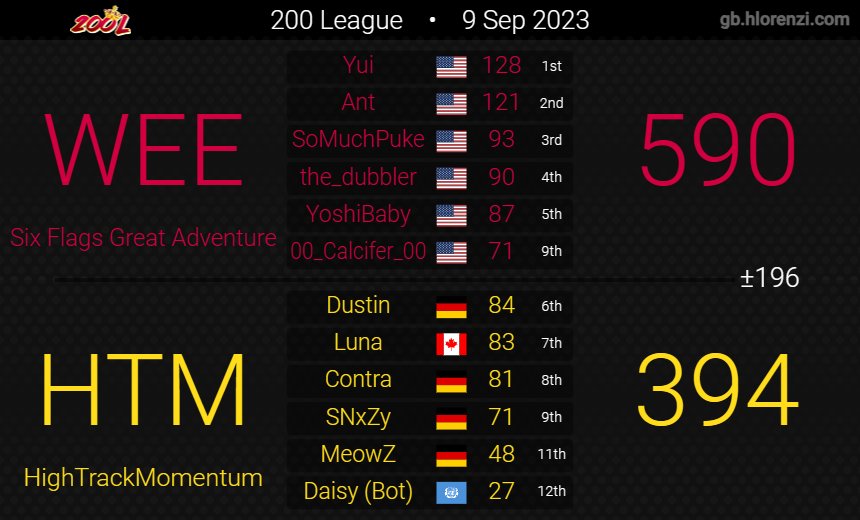 HighTrackCom's tweet photo. HTM did the same way as HTV in Week 4 of 200League we lost both our Matches the first against WEE, and the second which was a forfeit against Maid Cafe. https://t.co/i9geL4c75F