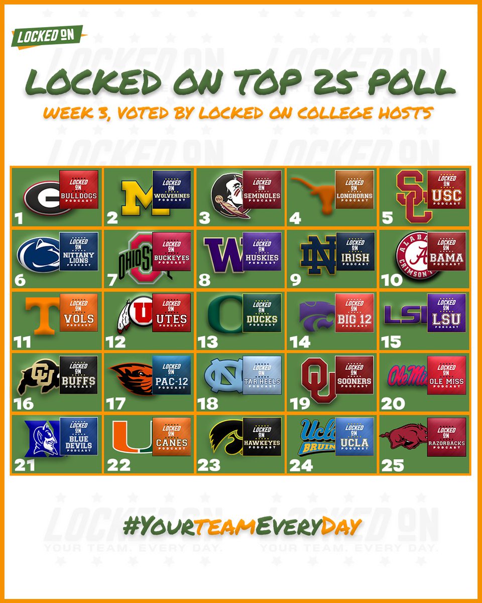 Locked On Top 25 Poll heading into Week 3 👀

🔗lockedonpodcasts.com/leagues/colleg…