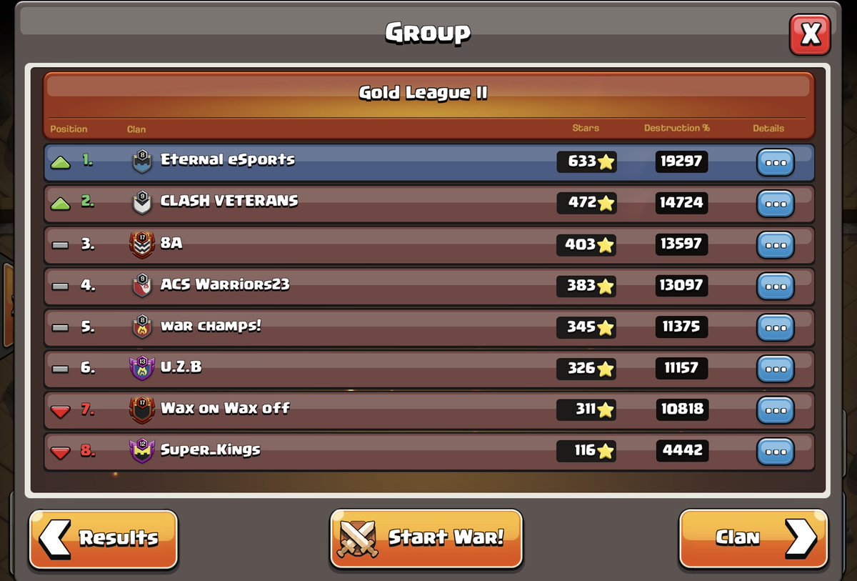 We finally did it… our main TH15 only clan is now in CHAMPIONS 1!🤩🔥

We want to massively thank Reddit Foxtrot for helping us achieve this promotion!

And let’s not forget our smaller clan, as they secured the #1 spot in their group aswell! 💪🥇

#eTeOP | #ForEternity