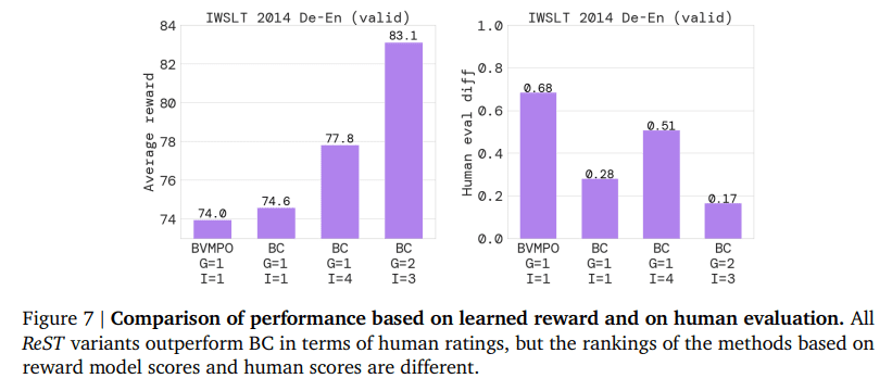 MultiplatformAI's tweet photo. DeepMind introduced Reinforced Self-Training (ReST) to enhance large language models by aligning them with human preferences
#AI #AItechnology #artificialintelligence #DeepMind #generativelearning #Humanpreferences #llm #LLMs #machinelearning
https://t.co/r3iIPqddY7 https://t.co/9KqS8ZdqEC